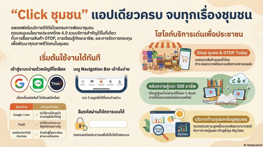 สำนักงานพัฒนาชุมชนจังหวัดเชียงใหม่ ขอเชิญชวนทุกท่านมาร่วมสัมผัสประสบการณ์ใหม่ในการเข้าถึงบริการและข้อมูลของชุมชนแบบครบวงจรในแอปพลิเคชันเดียว 