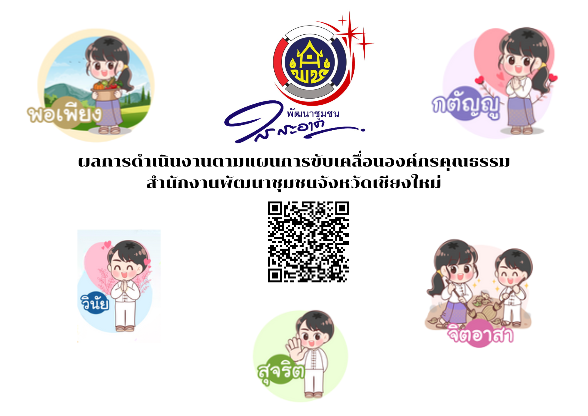 ผลการดำเนินงาน ตามแผนการขับเคลื่อนองค์กรคุณธรรมของสำนักงานพัฒนาชุมชนจังหวัดเชียงใหม่